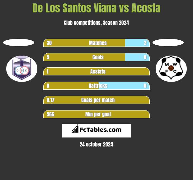 De Los Santos Viana vs Acosta h2h player stats