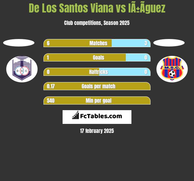 De Los Santos Viana vs IÃ±Ã­guez h2h player stats