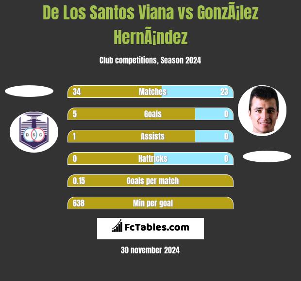 De Los Santos Viana vs GonzÃ¡lez HernÃ¡ndez h2h player stats