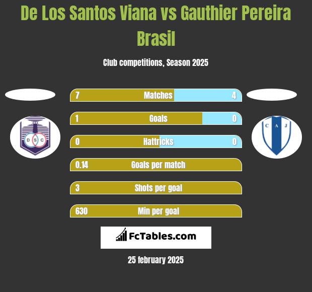 De Los Santos Viana vs Gauthier Pereira Brasil h2h player stats