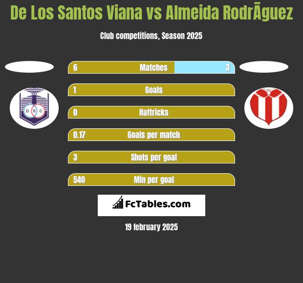 De Los Santos Viana vs Almeida RodrÃ­guez h2h player stats