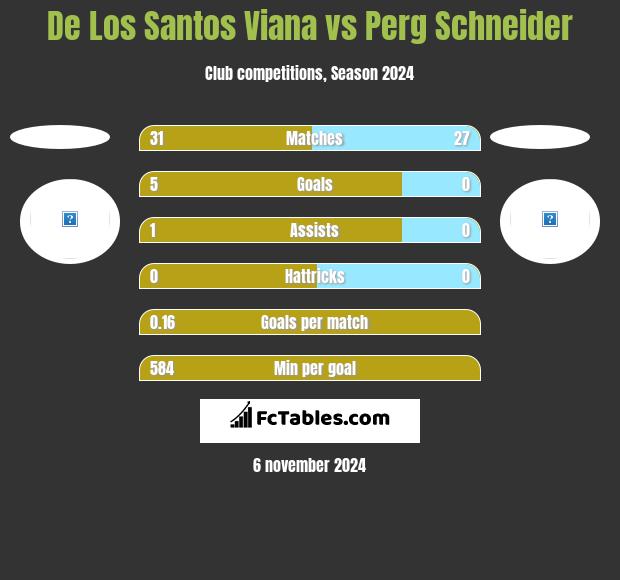 De Los Santos Viana vs Perg Schneider h2h player stats