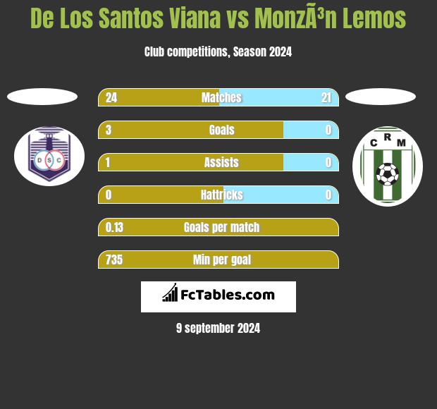 De Los Santos Viana vs MonzÃ³n Lemos h2h player stats