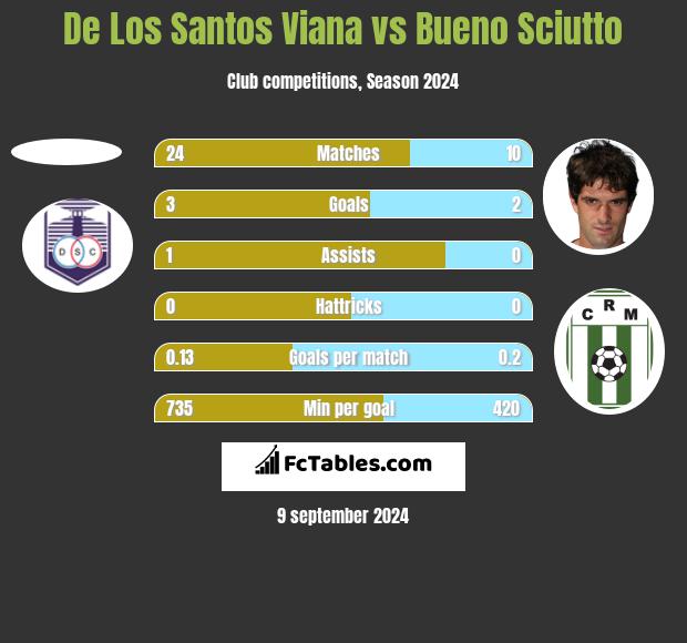 De Los Santos Viana vs Bueno Sciutto h2h player stats