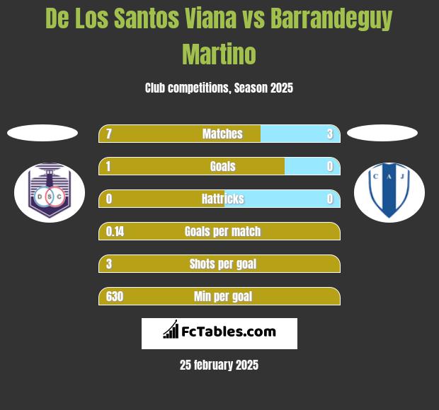 De Los Santos Viana vs Barrandeguy Martino h2h player stats