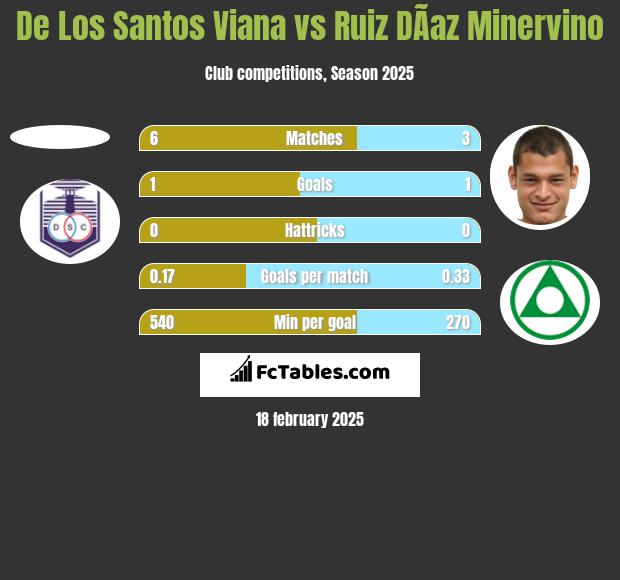 De Los Santos Viana vs Ruiz DÃ­az Minervino h2h player stats