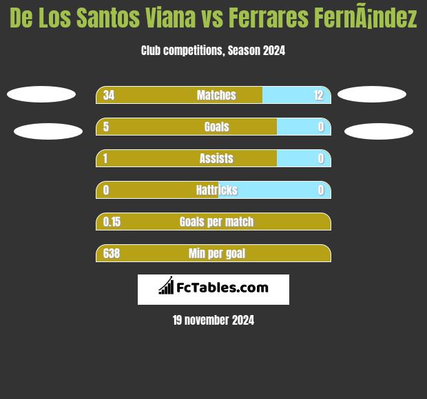 De Los Santos Viana vs Ferrares FernÃ¡ndez h2h player stats