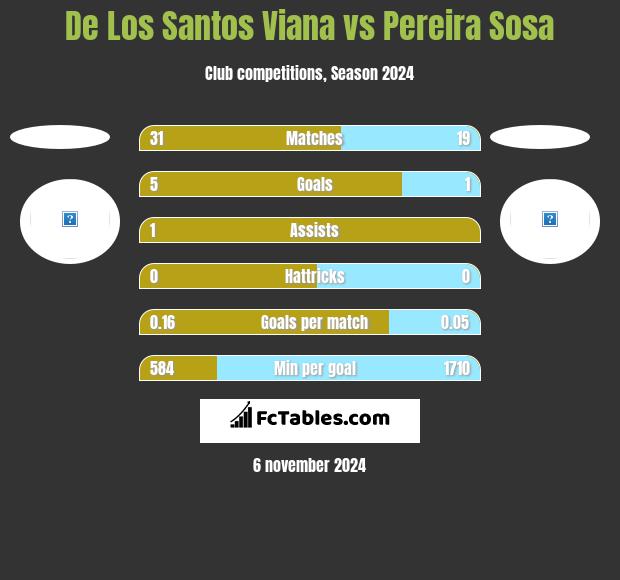 De Los Santos Viana vs Pereira Sosa h2h player stats