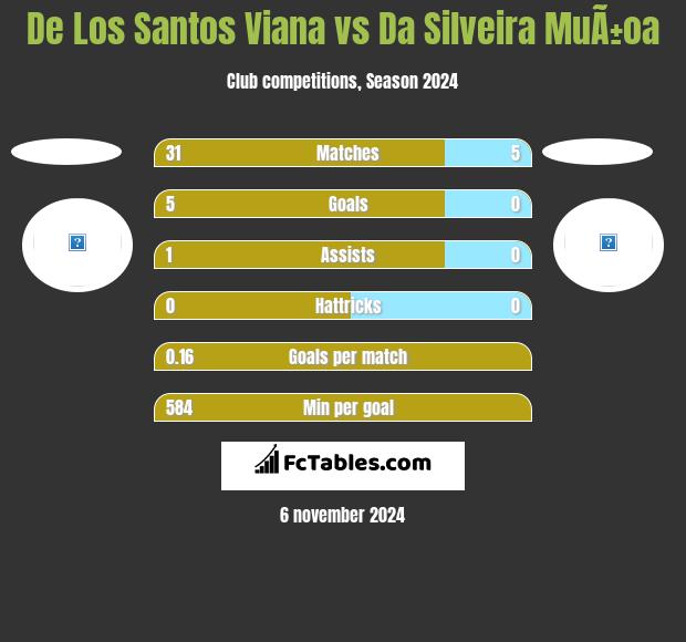 De Los Santos Viana vs Da Silveira MuÃ±oa h2h player stats