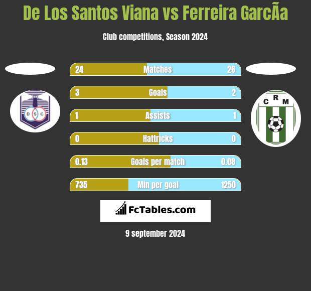 De Los Santos Viana vs Ferreira GarcÃ­a h2h player stats