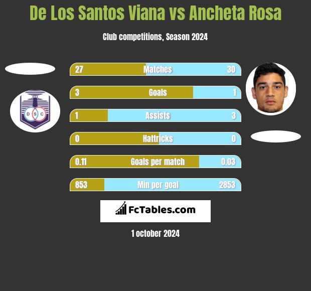 De Los Santos Viana vs Ancheta Rosa h2h player stats