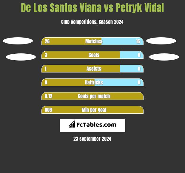 De Los Santos Viana vs Petryk Vidal h2h player stats