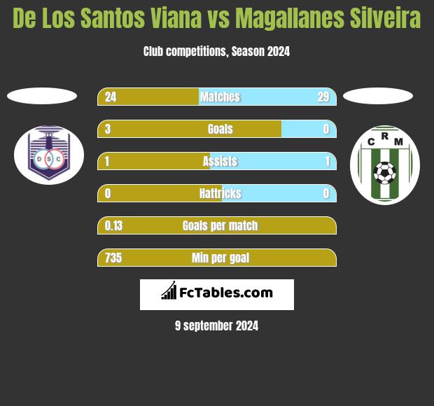 De Los Santos Viana vs Magallanes Silveira h2h player stats