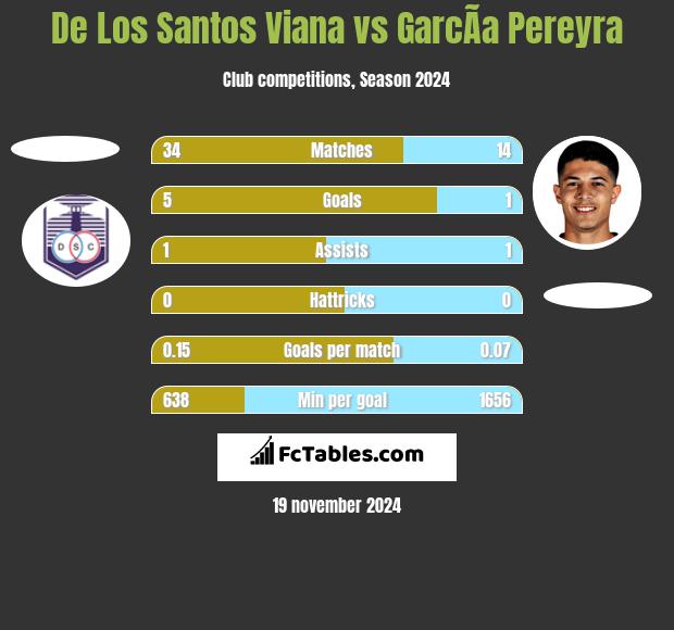 De Los Santos Viana vs GarcÃ­a Pereyra h2h player stats