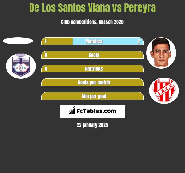 De Los Santos Viana vs Pereyra h2h player stats