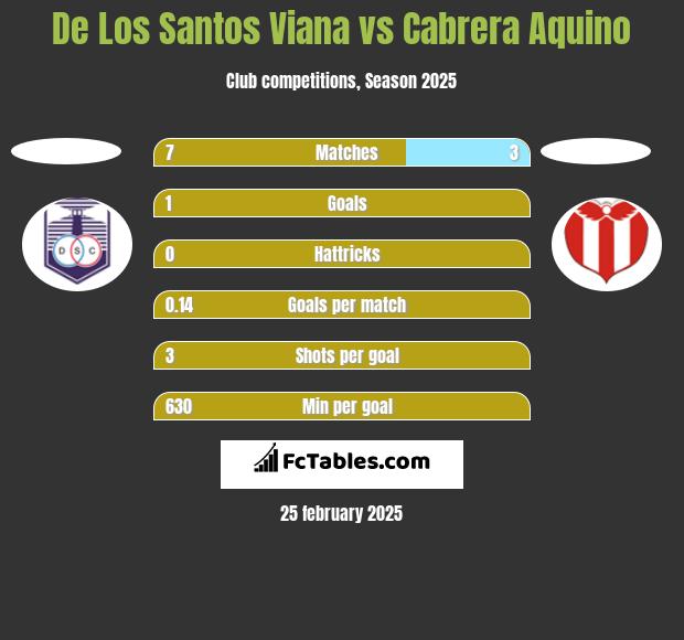 De Los Santos Viana vs Cabrera Aquino h2h player stats