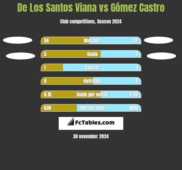 De Los Santos Viana vs Gómez Castro h2h player stats