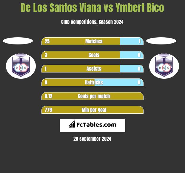 De Los Santos Viana vs Ymbert Bico h2h player stats