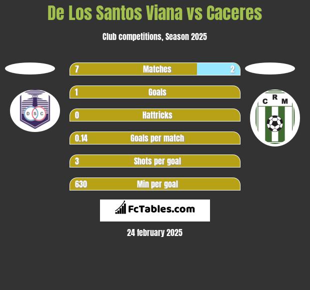 De Los Santos Viana vs Caceres h2h player stats