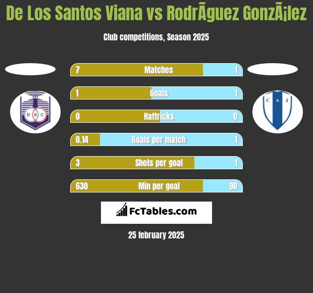 De Los Santos Viana vs RodrÃ­guez GonzÃ¡lez h2h player stats