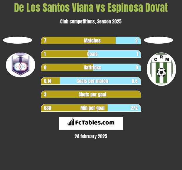 De Los Santos Viana vs Espinosa Dovat h2h player stats