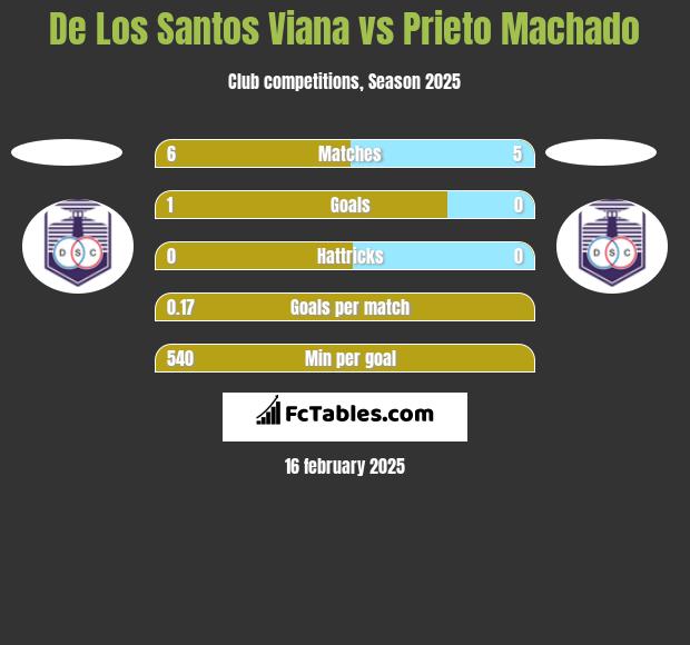 De Los Santos Viana vs Prieto Machado h2h player stats