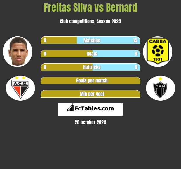 Freitas Silva vs Bernard h2h player stats