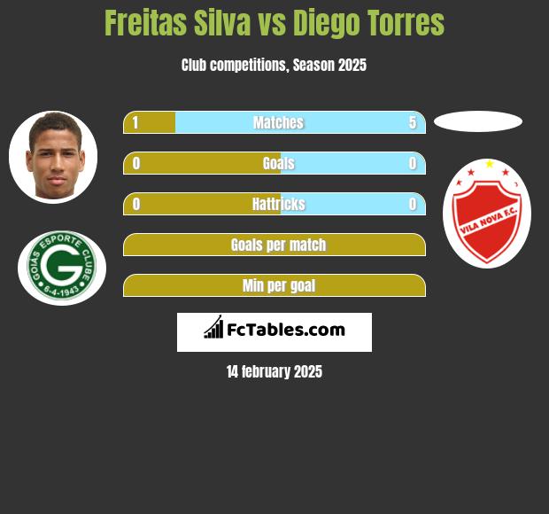 Freitas Silva vs Diego Torres h2h player stats