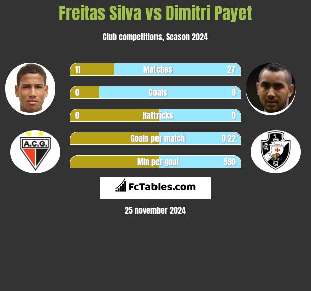 Freitas Silva vs Dimitri Payet h2h player stats