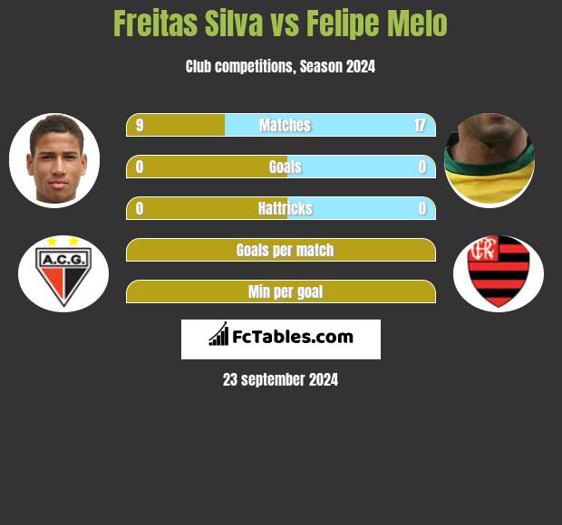 Freitas Silva vs Felipe Melo h2h player stats