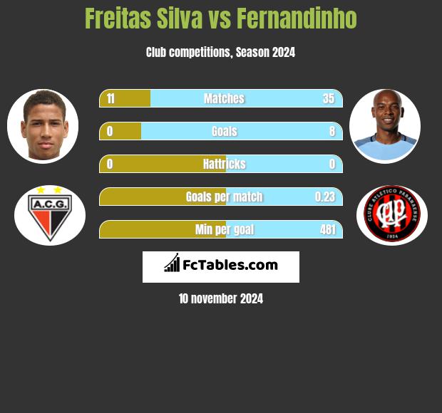 Freitas Silva vs Fernandinho h2h player stats