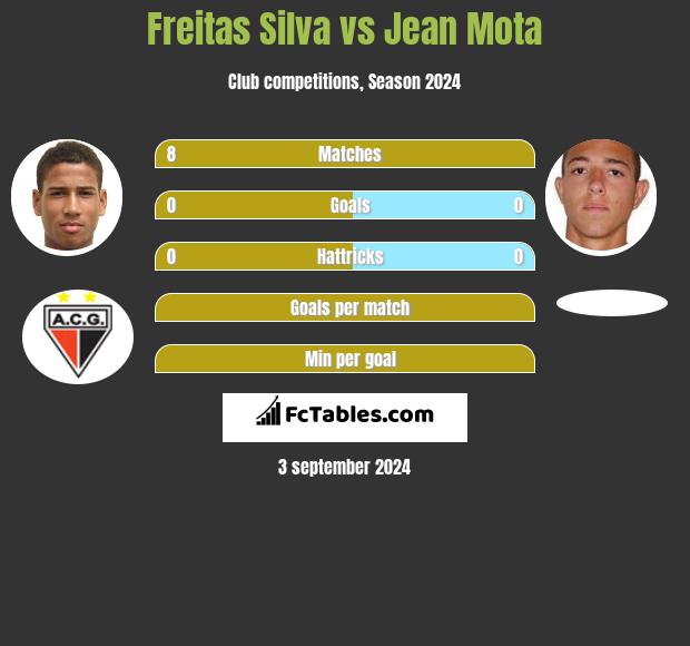 Freitas Silva vs Jean Mota h2h player stats