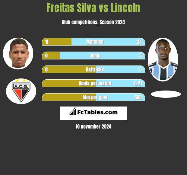 Freitas Silva vs Lincoln h2h player stats