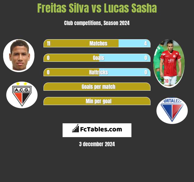 Freitas Silva vs Lucas Sasha h2h player stats