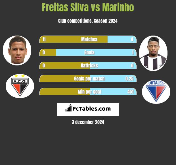 Freitas Silva vs Marinho h2h player stats