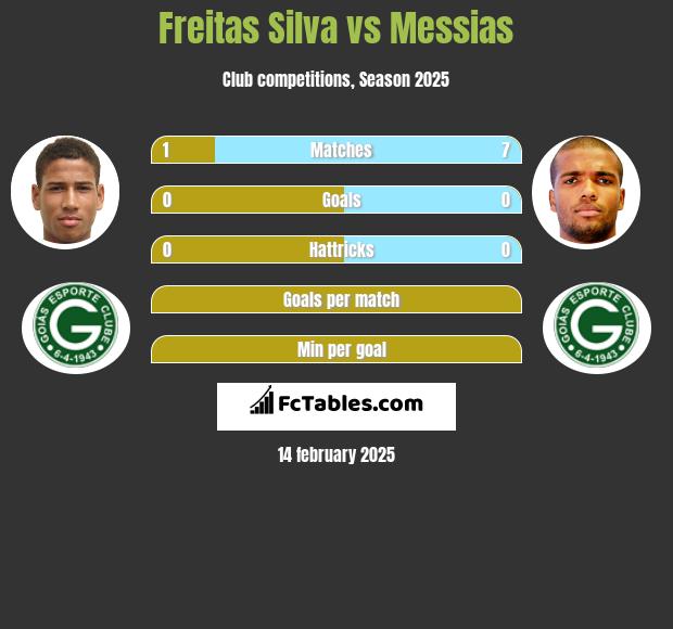 Freitas Silva vs Messias h2h player stats