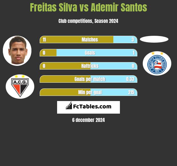 Freitas Silva vs Ademir Santos h2h player stats