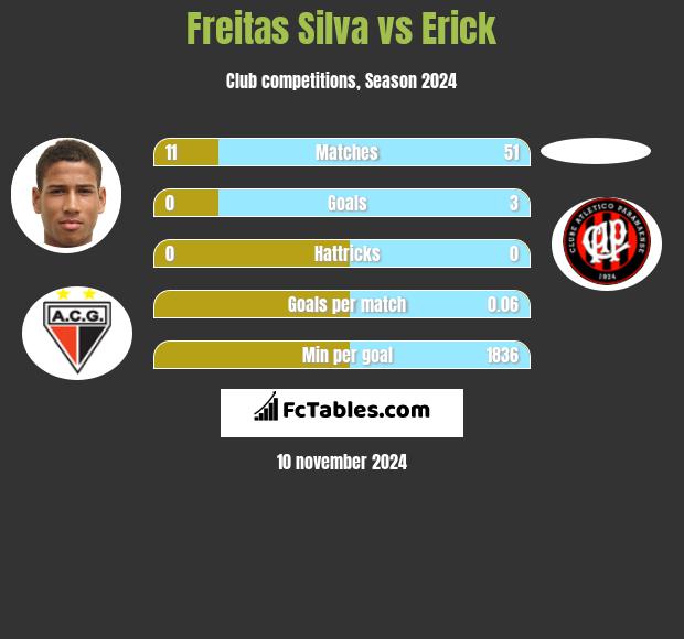 Freitas Silva vs Erick h2h player stats