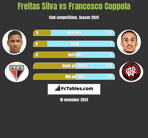 Freitas Silva vs Francesco Coppola h2h player stats