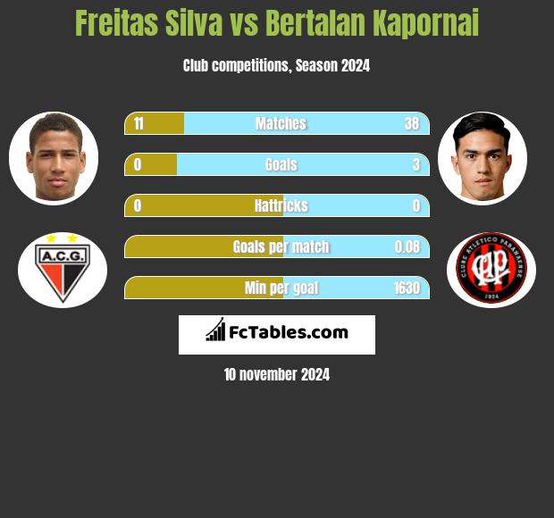 Freitas Silva vs Bertalan Kapornai h2h player stats