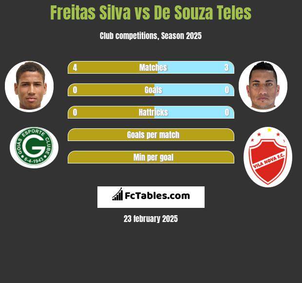 Freitas Silva vs De Souza Teles h2h player stats