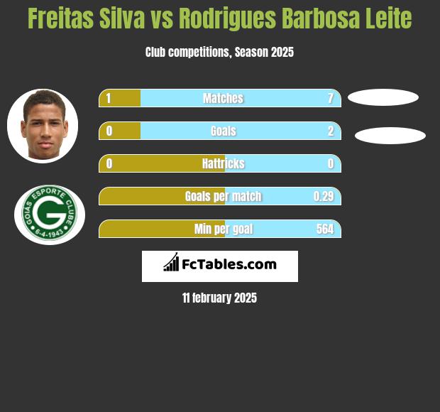 Freitas Silva vs Rodrigues Barbosa Leite h2h player stats