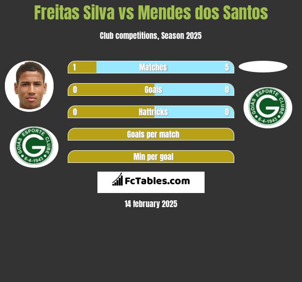 Freitas Silva vs Mendes dos Santos h2h player stats