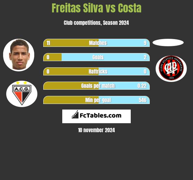 Freitas Silva vs Costa h2h player stats