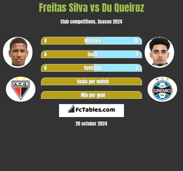 Freitas Silva vs Du Queiroz h2h player stats