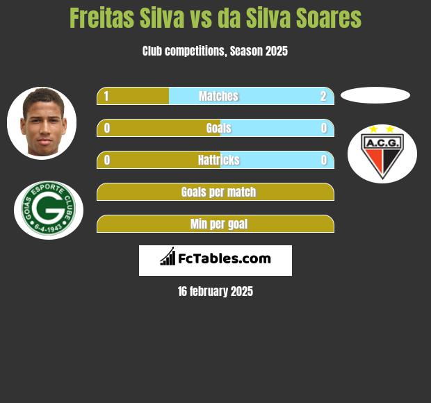 Freitas Silva vs da Silva Soares h2h player stats