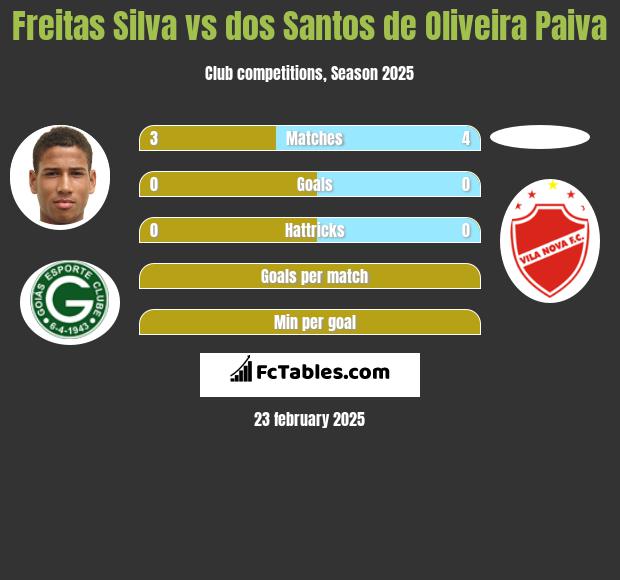 Freitas Silva vs dos Santos de Oliveira Paiva h2h player stats