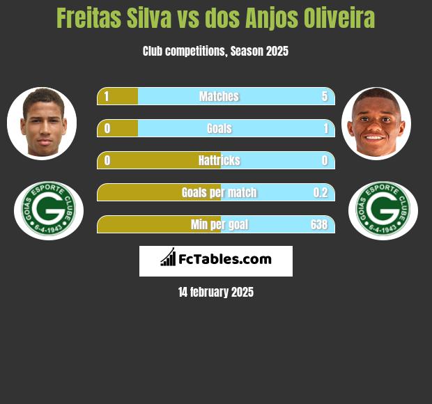 Freitas Silva vs dos Anjos Oliveira h2h player stats