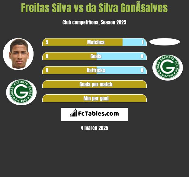 Freitas Silva vs da Silva GonÃ§alves h2h player stats