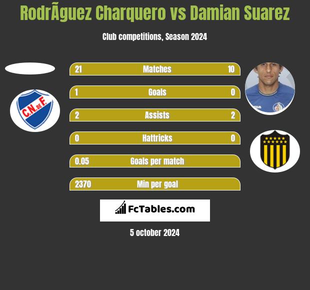 RodrÃ­guez Charquero vs Damian Suarez h2h player stats